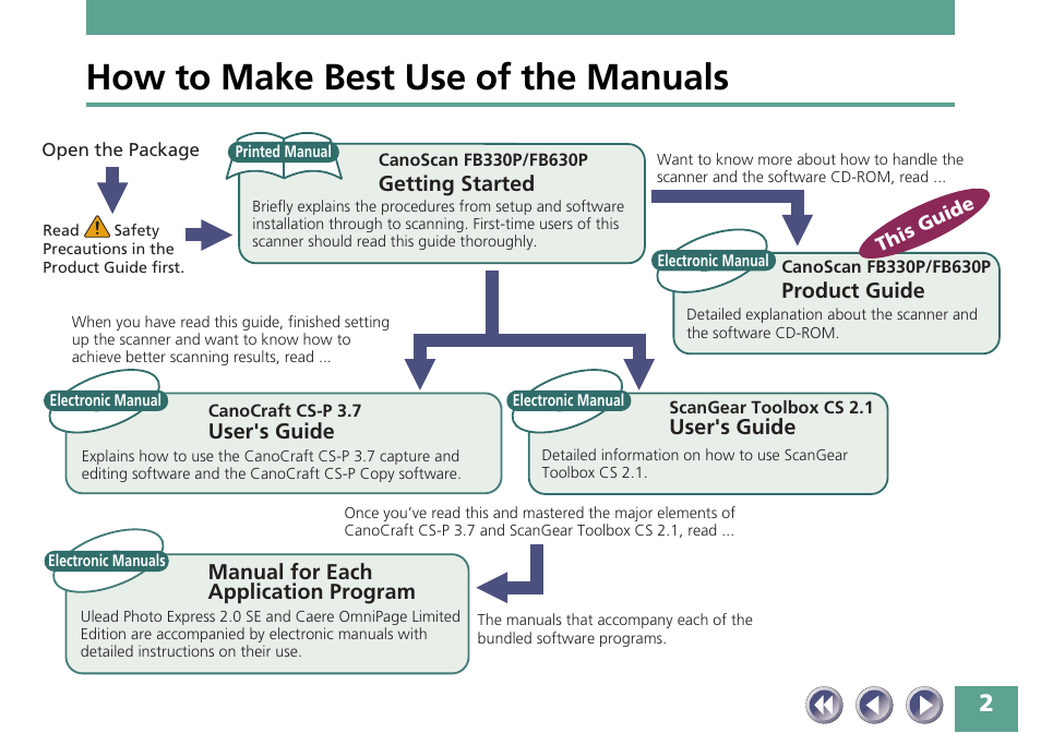 How to make best use of the manuals | Canon FB330P/FB630P User Manual | Page 2 / 82