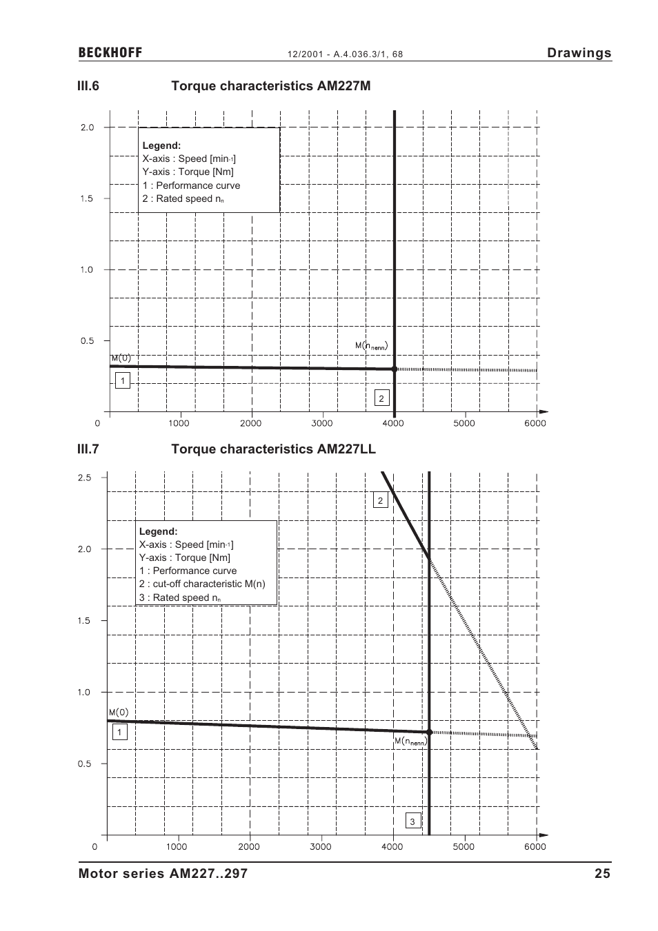 Iii.6 torque characteristics am227m, Iii.7 torque characteristics am227ll, Iii.6 | Torque characteristics am227m, Iii.7, Torque characteristics am227ll, A.4.036.3/1, 68, Drawings | BECKHOFF AM2000 User Manual | Page 25 / 34
