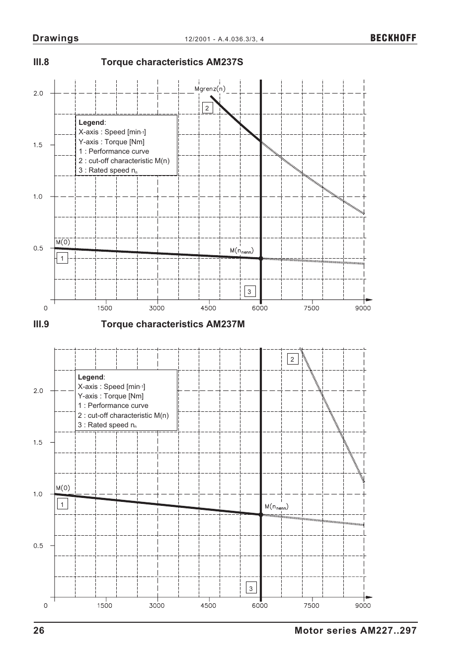 Iii.8 torque characteristics am237s, Iii.9 torque characteristics am237m, Iii.8 | Torque characteristics am237s, Iii.9, Torque characteristics am237m, A.4.036.3/3, 4, Beckhoff | BECKHOFF AM2000 User Manual | Page 26 / 34