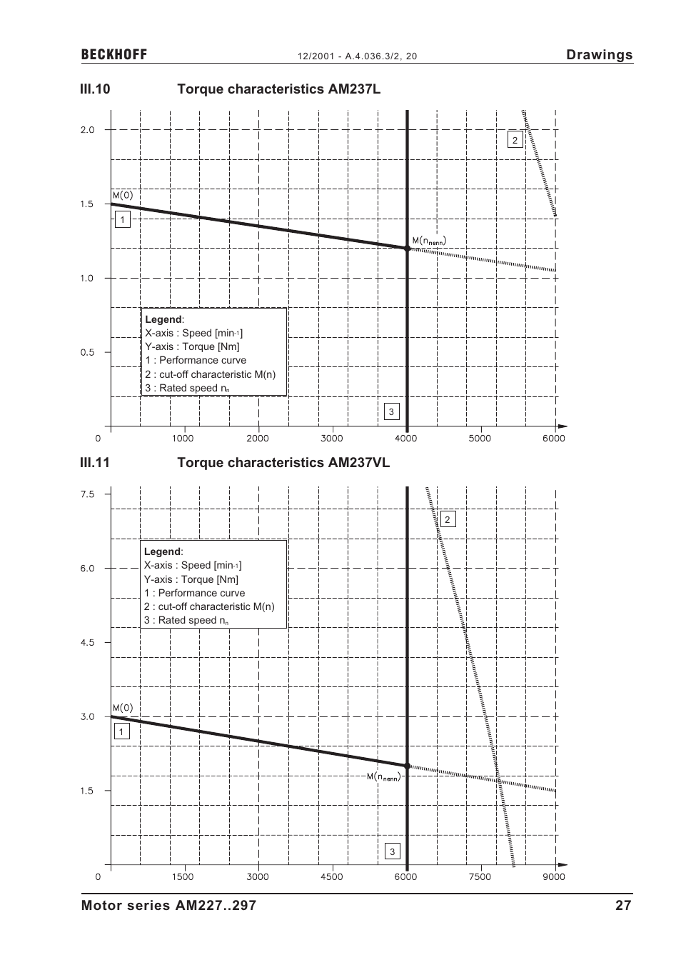 Iii.10 torque characteristics am237l, Iii.11 torque characteristics am237vl, A.4.036.3/2, 20 | Drawings | BECKHOFF AM2000 User Manual | Page 27 / 34