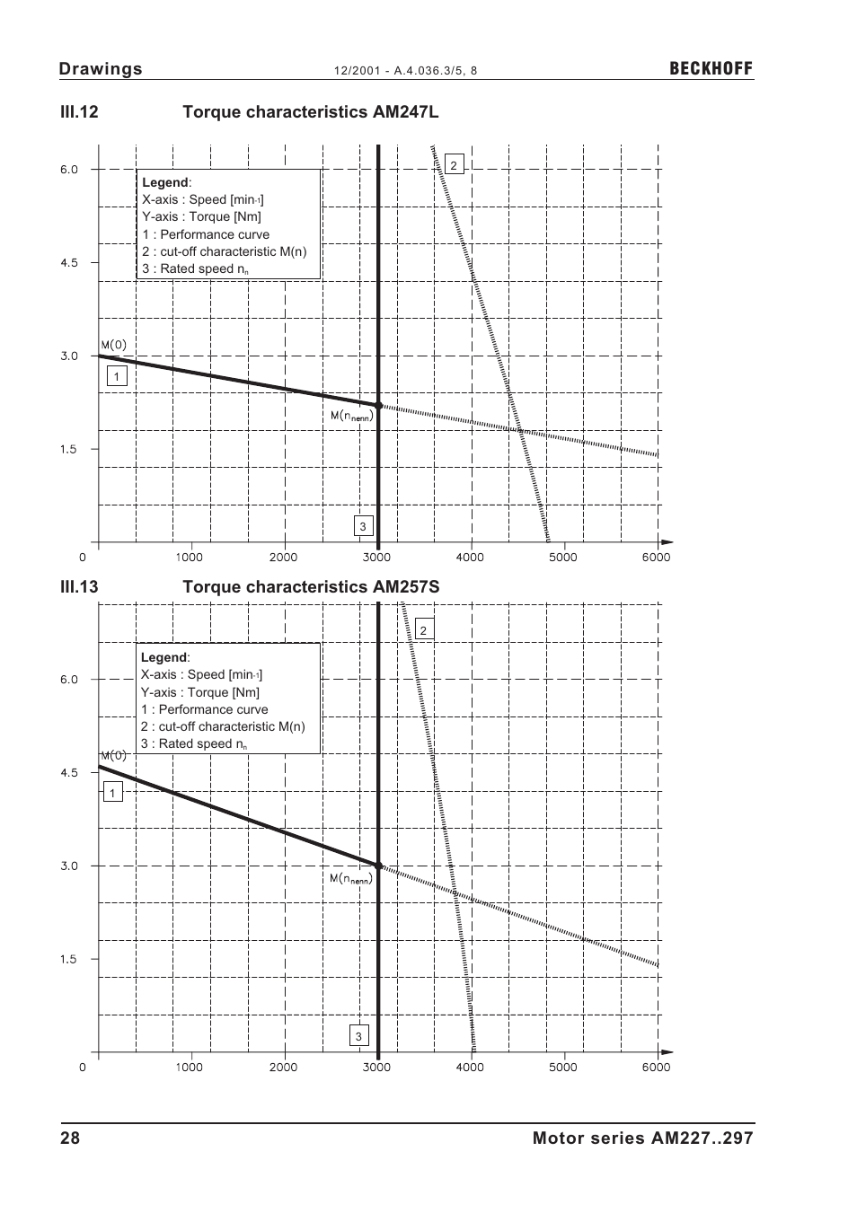 Iii.12 torque characteristics am247l, Iii.13 torque characteristics am257s, A.4.036.3/5, 8 | Beckhoff | BECKHOFF AM2000 User Manual | Page 28 / 34