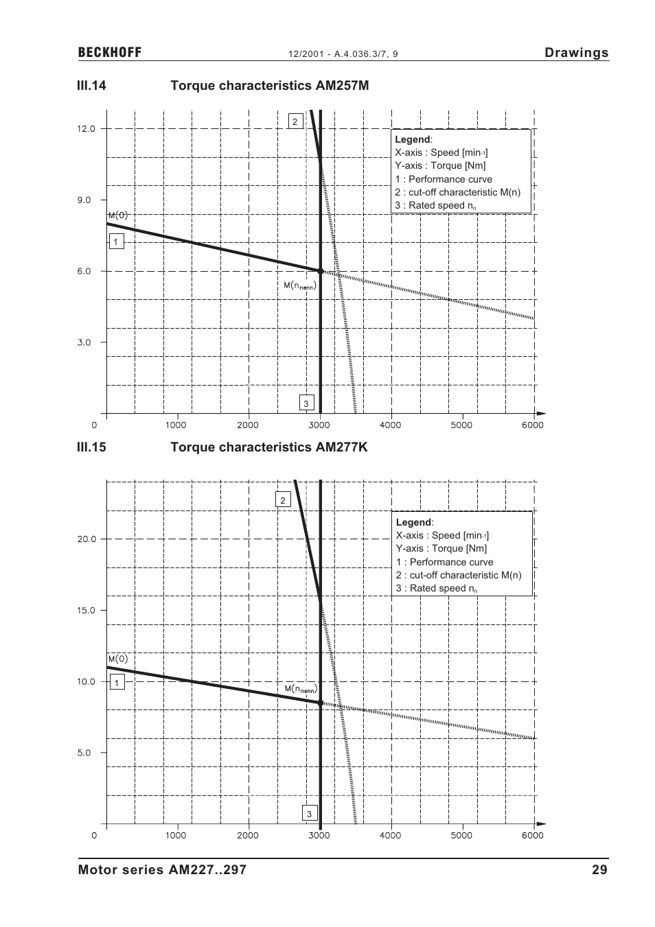 Iii.14 torque characteristics am257m, Iii.15 torque characteristics am277k, A.4.036.3/7, 9 | Drawings | BECKHOFF AM2000 User Manual | Page 29 / 34