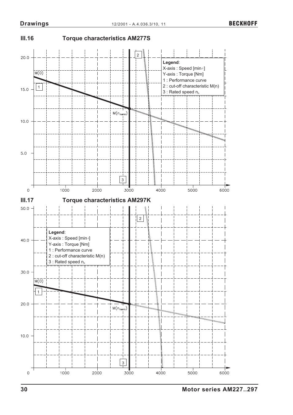 Iii.16 torque characteristics am277s, Iii.17 torque characteristics am297k, A.4.036.3/10, 11 | Beckhoff | BECKHOFF AM2000 User Manual | Page 30 / 34