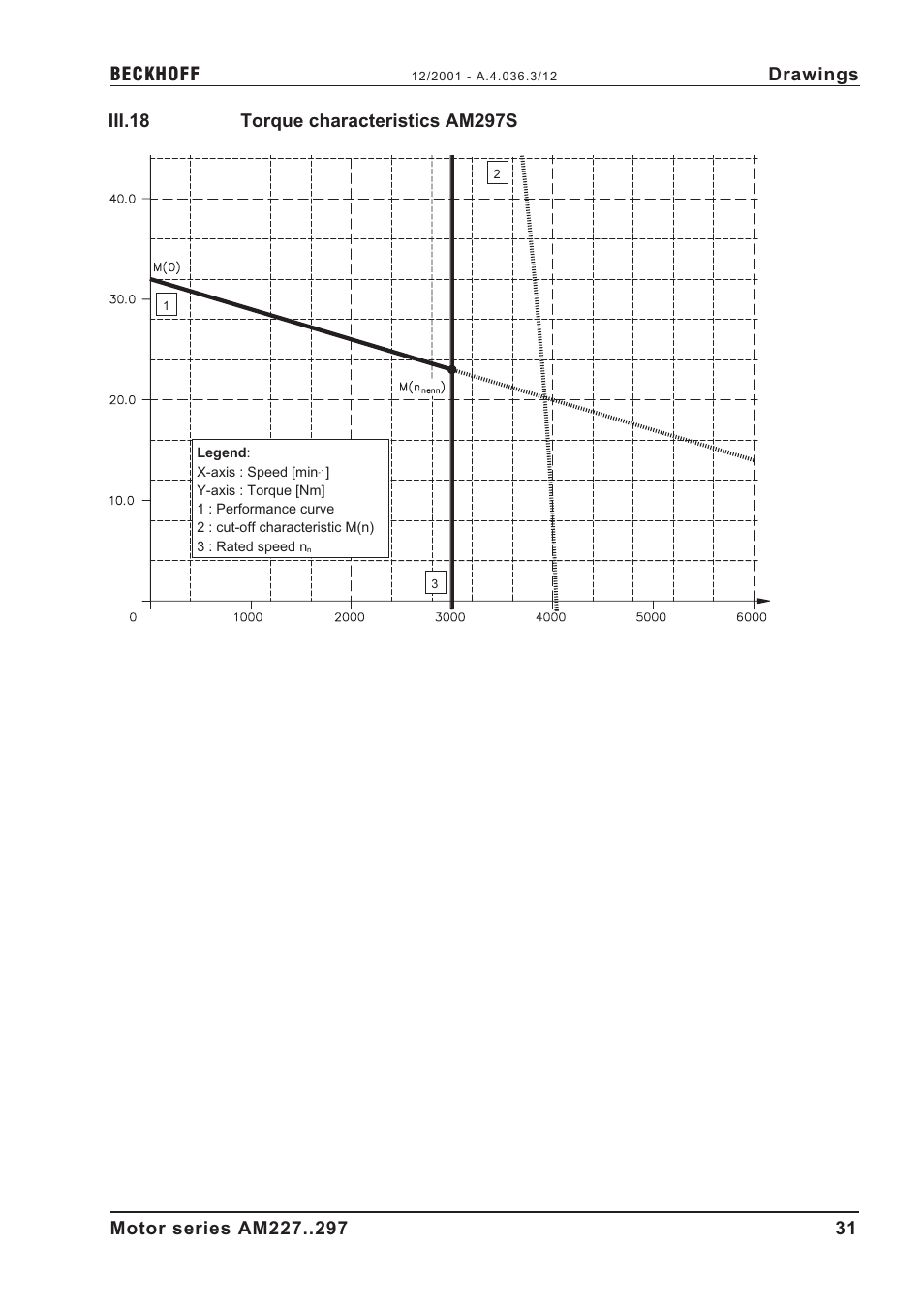 Iii.18 torque characteristics am297s, A.4.036.3/12, Drawings | BECKHOFF AM2000 User Manual | Page 31 / 34