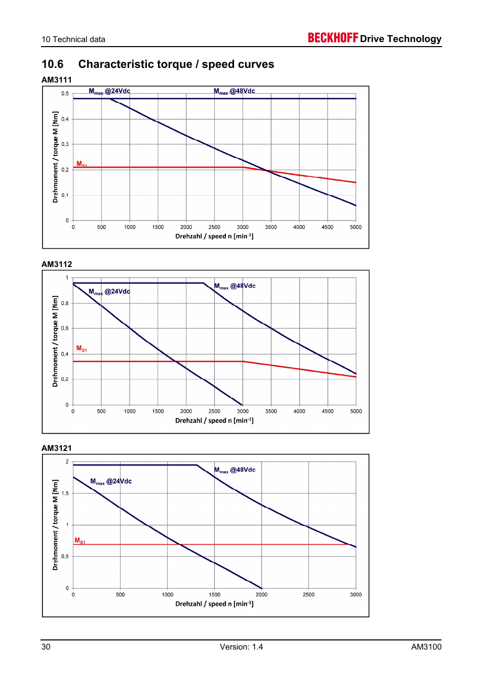 6 characteristic torque / speed curves, 11 appendix | BECKHOFF AM3100 User Manual | Page 30 / 31
