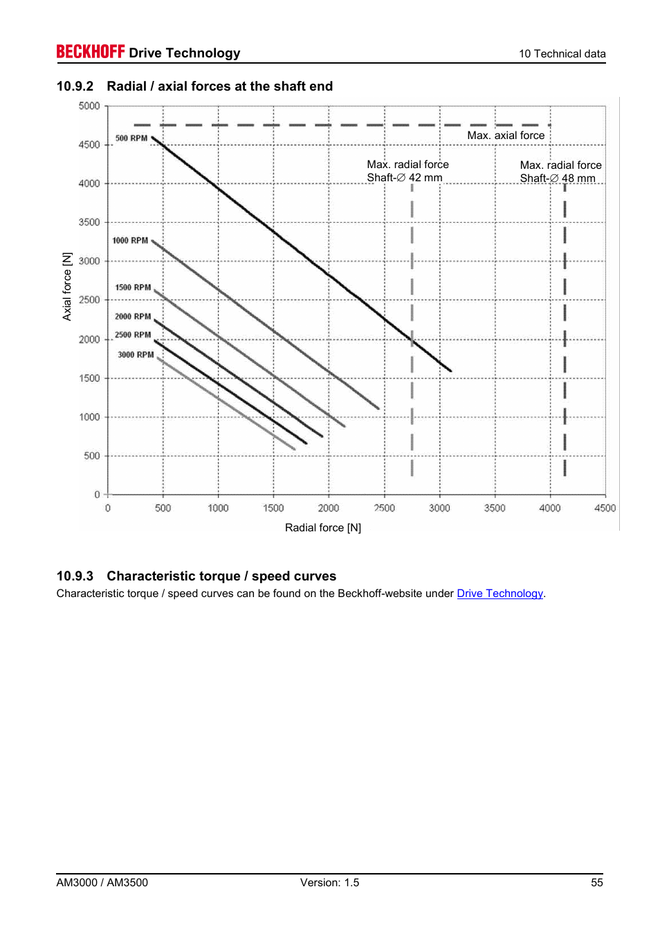 2 radial / axial forces at the shaft end, 3 characteristic torque / speed curves | BECKHOFF AM3000 User Manual | Page 55 / 65