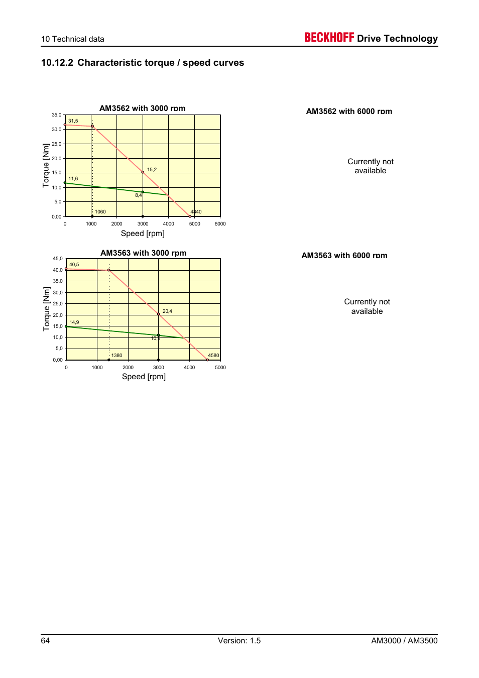 2 characteristic torque / speed curves, Drive technology | BECKHOFF AM3000 User Manual | Page 64 / 65