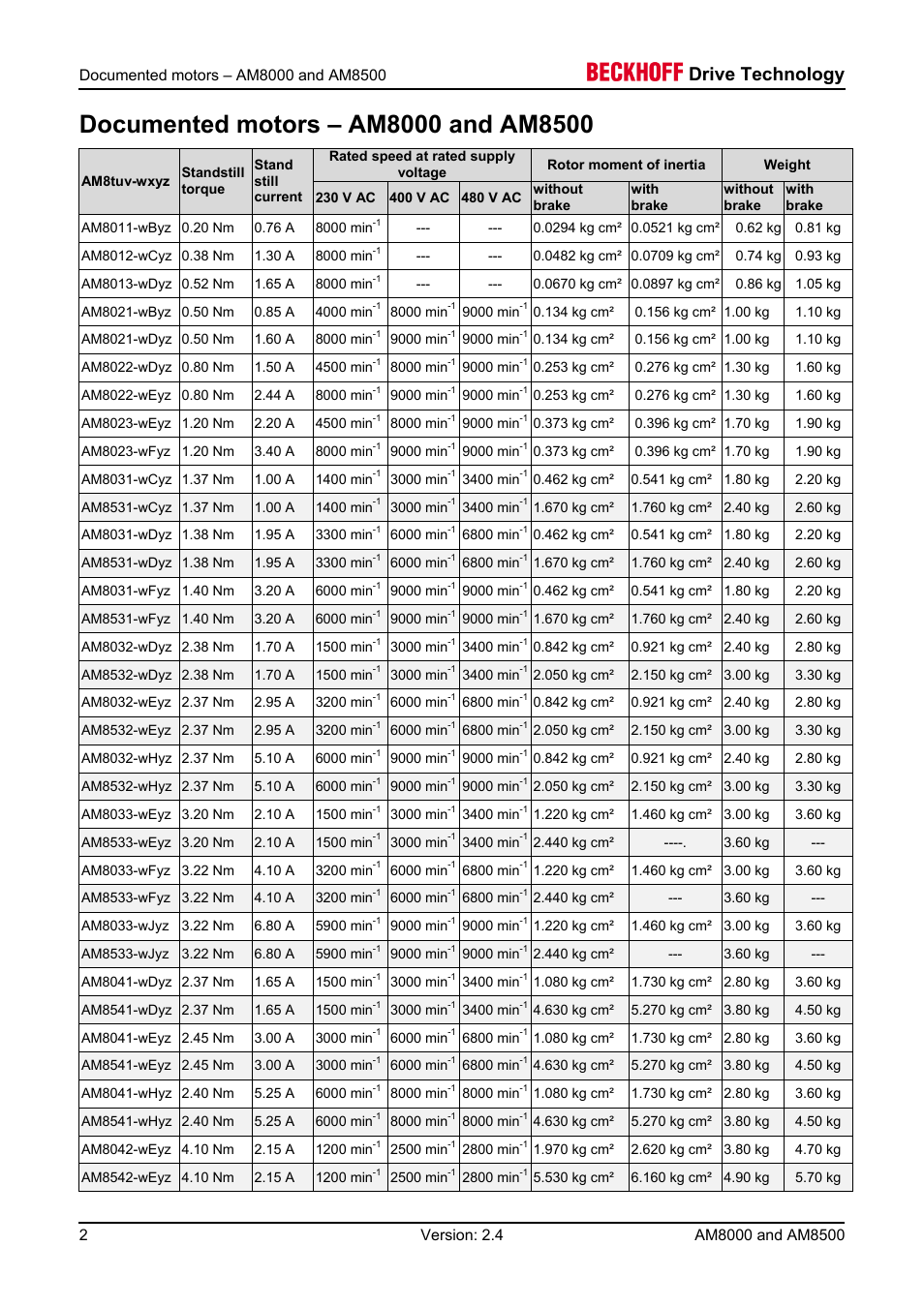 Documented motors – am8000 and am8500, Drive technology | BECKHOFF AM8000 User Manual | Page 2 / 54