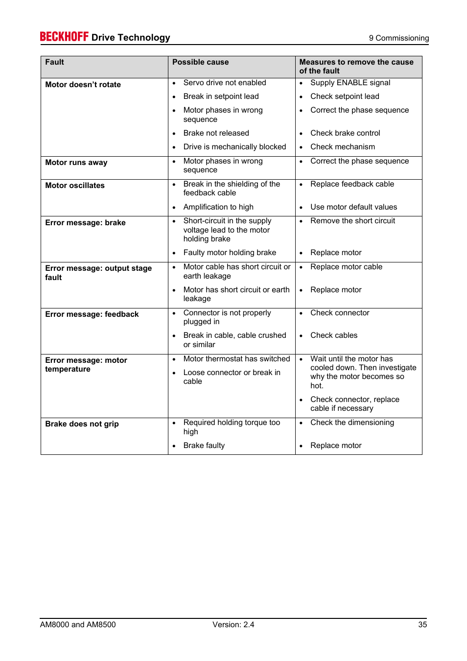 Drive technology | BECKHOFF AM8000 User Manual | Page 35 / 54