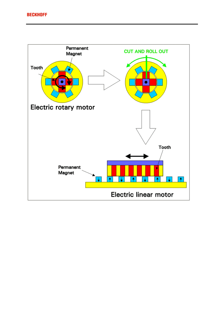 Linear and rotary motors compared | BECKHOFF AL2000 User Manual | Page 9 / 14