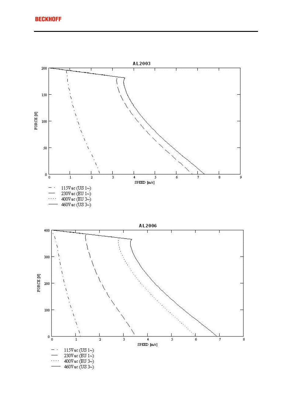 Peak force - velocity diagrams | BECKHOFF AL2000 Application User Manual | Page 36 / 39