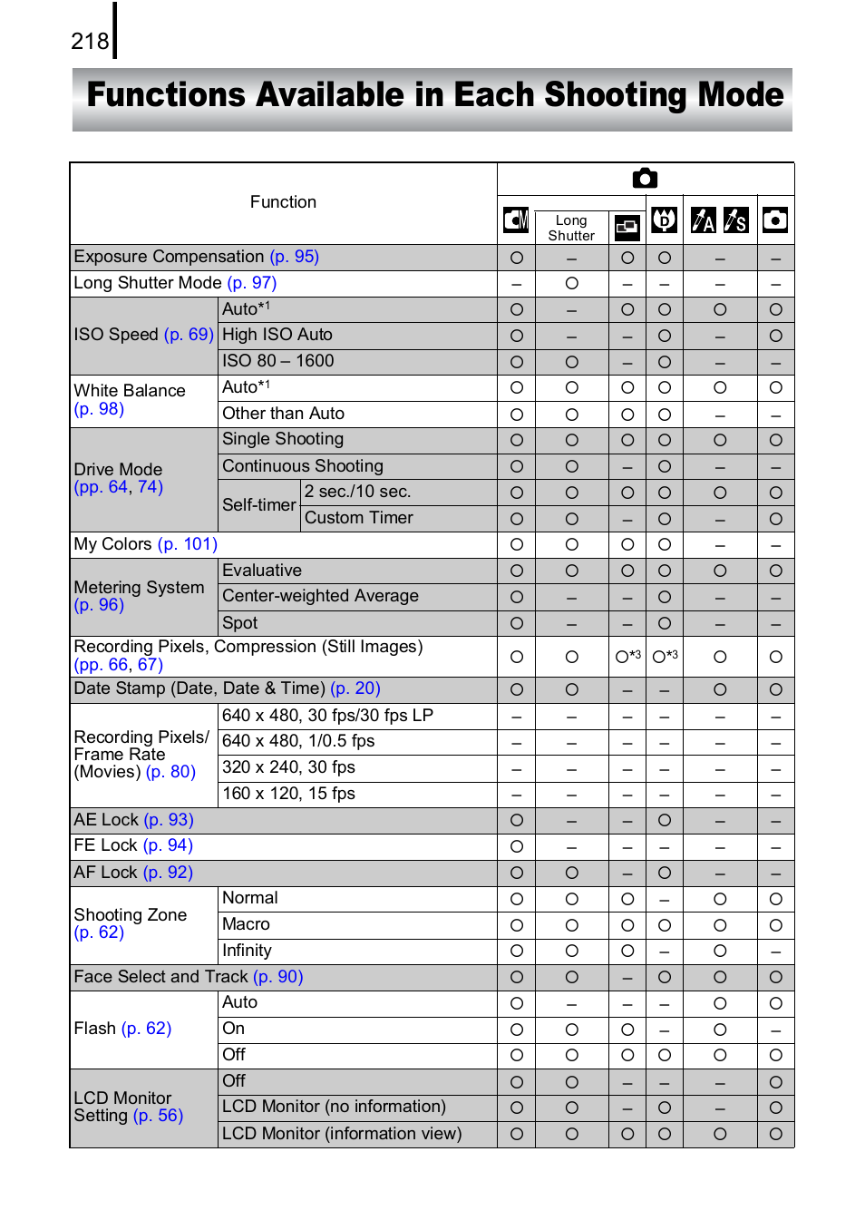 Functions available in each shooting mode, P. 218 | Canon IXUS 85 IS User Manual | Page 220 / 224