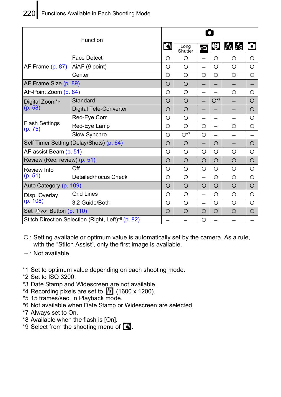 Canon IXUS 85 IS User Manual | Page 222 / 224