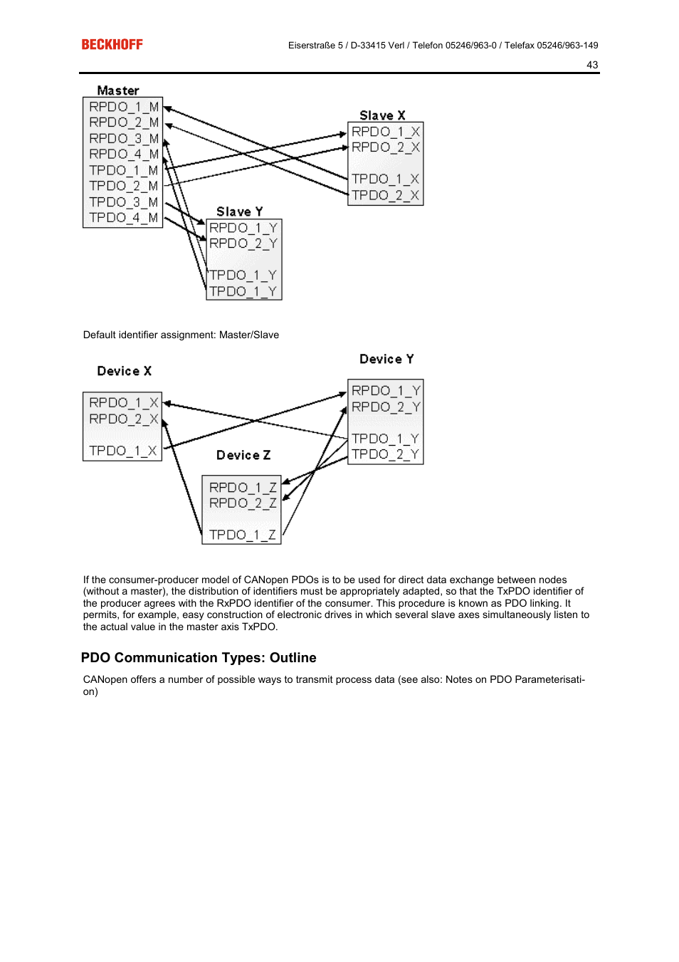 Pdo communication types: outline | BECKHOFF FC5101 User Manual | Page 43 / 95