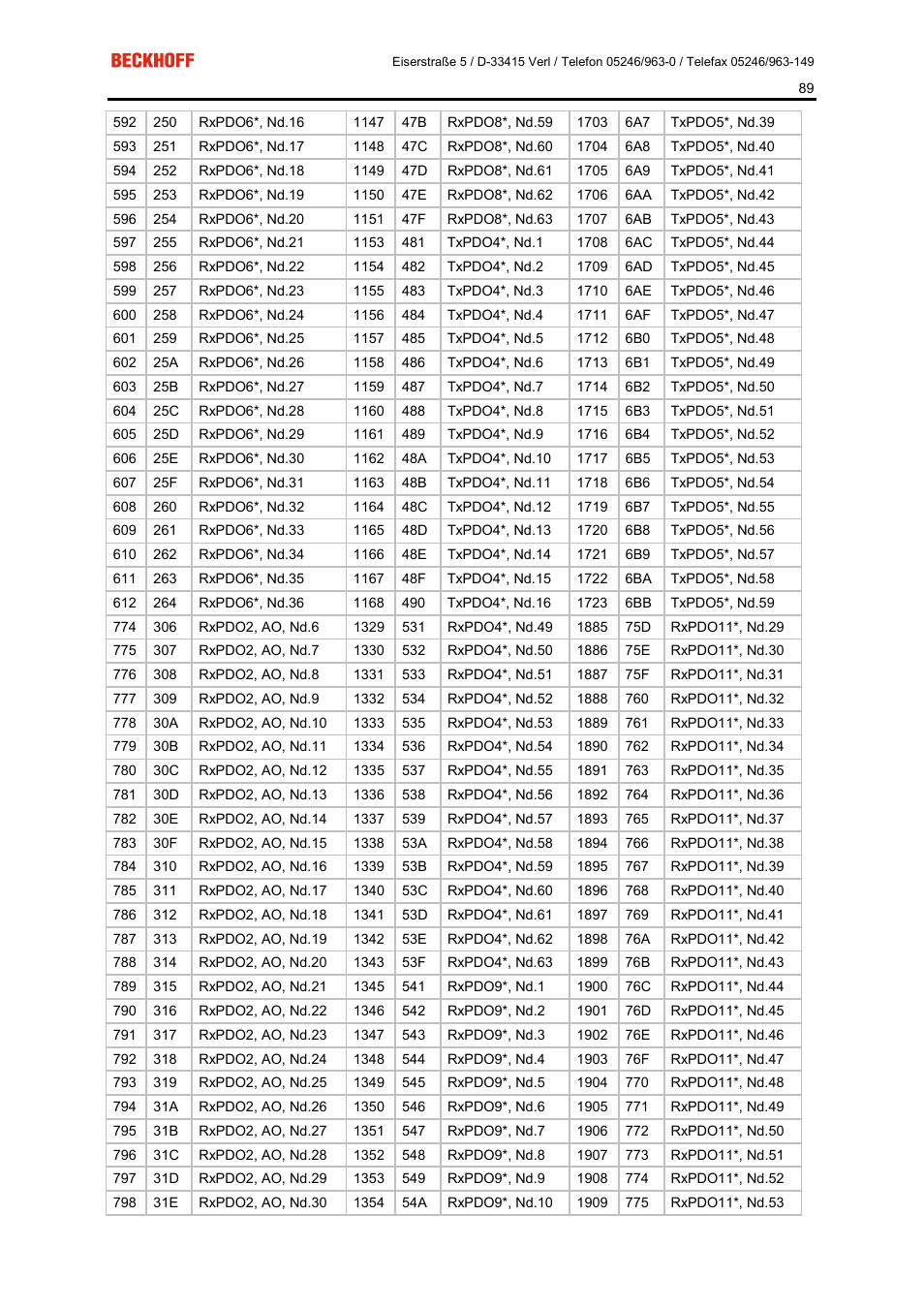 BECKHOFF FC5101 User Manual | Page 89 / 95