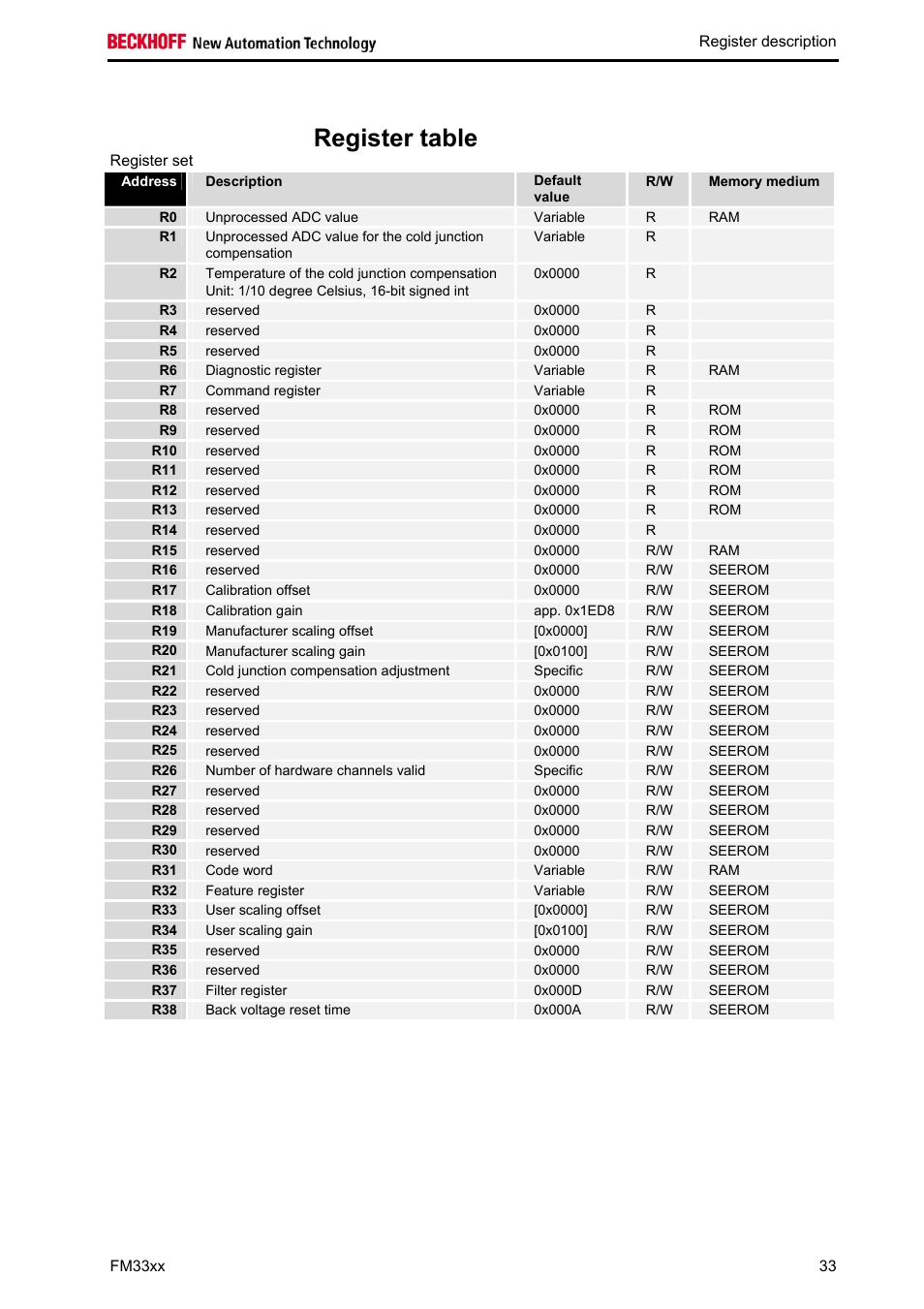 Register table | BECKHOFF FM33xx User Manual | Page 38 / 39