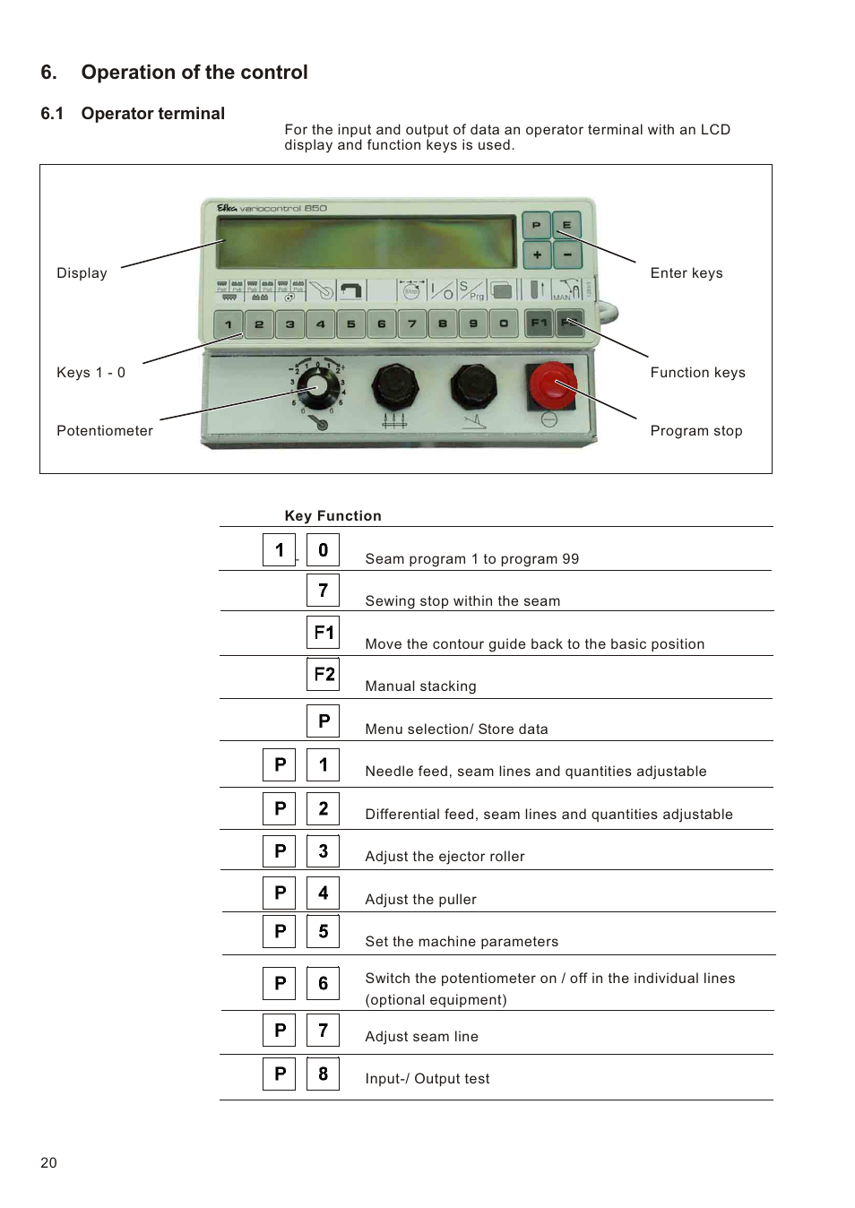 Operation of the control | Beisler 1281-5 User Manual | Page 24 / 86