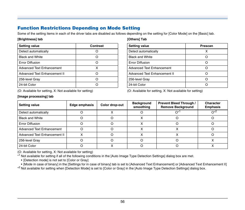 Function restrictions depending on mode setting | Canon IMAGE FORMULA DR-C125 User Manual | Page 56 / 106