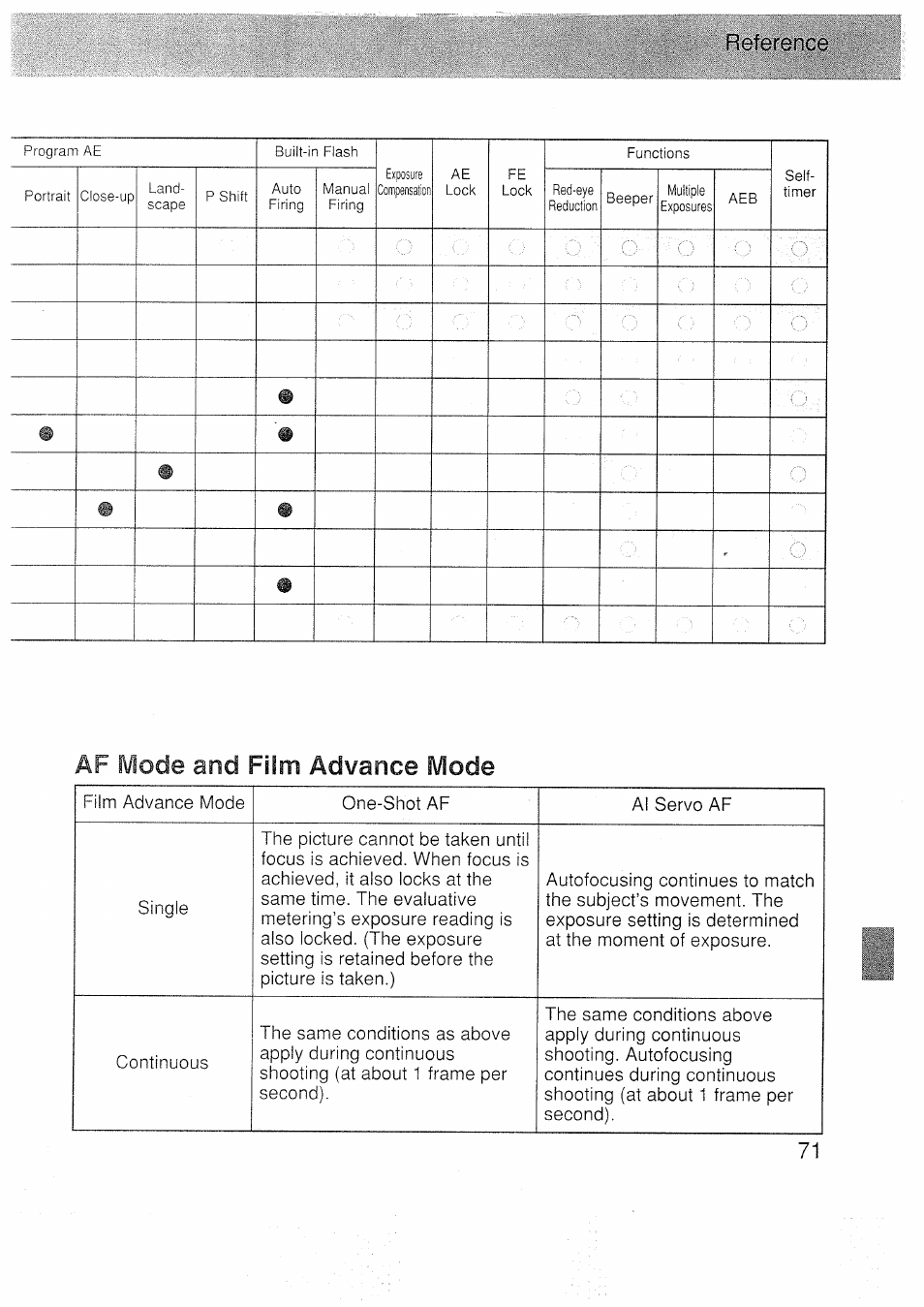 Af mode and film advance ivlode, Reference | Canon EOS 3000 N User Manual | Page 71 / 83