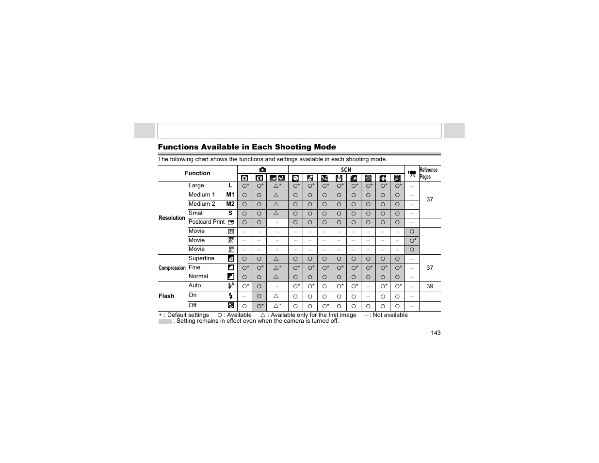 Functions available in each shooting mode | Canon A400 User Manual | Page 145 / 148