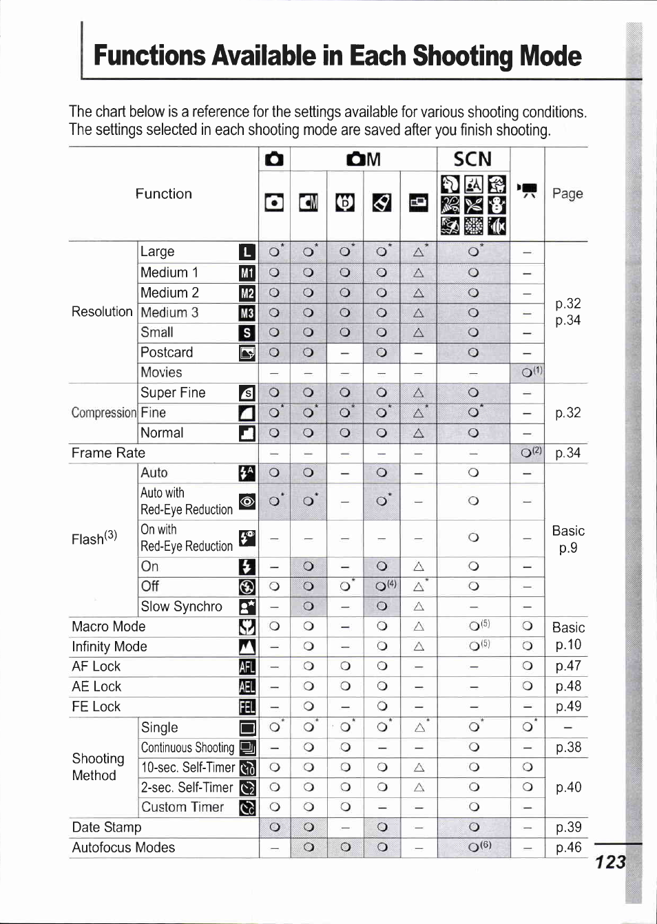 Functions available in each shooting mode, It o, Oa o | Oa o o | Canon IXUS 750 User Manual | Page 125 / 126