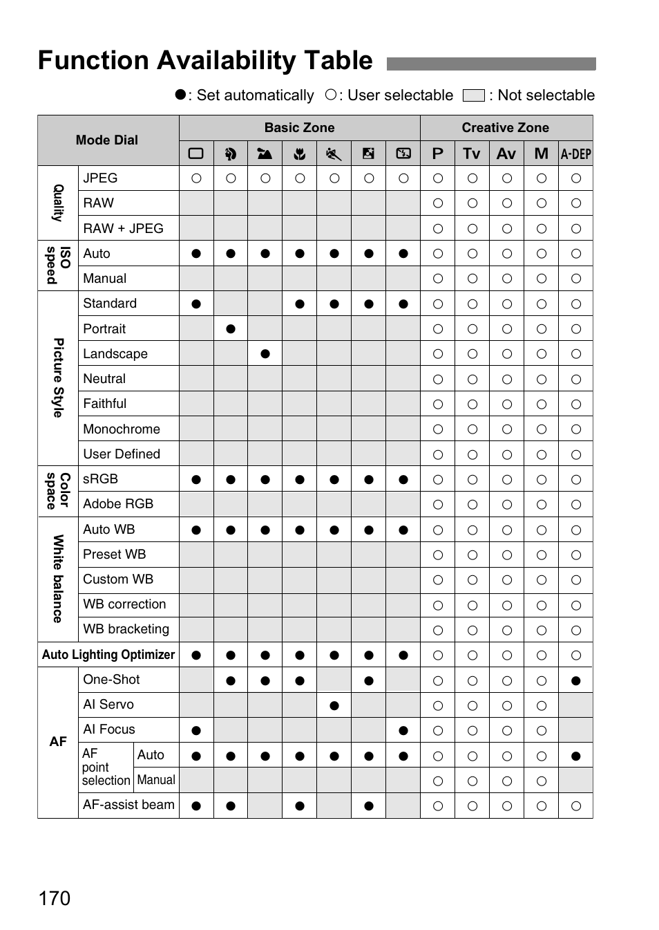 Function availability table | Canon EOS 450D User Manual | Page 170 / 196