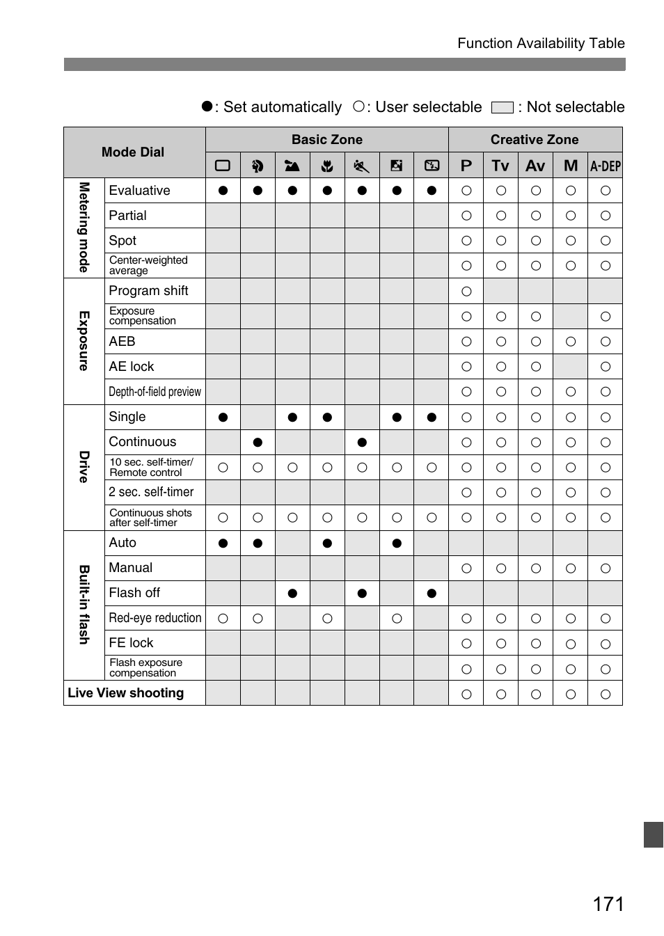 Canon EOS 450D User Manual | Page 171 / 196