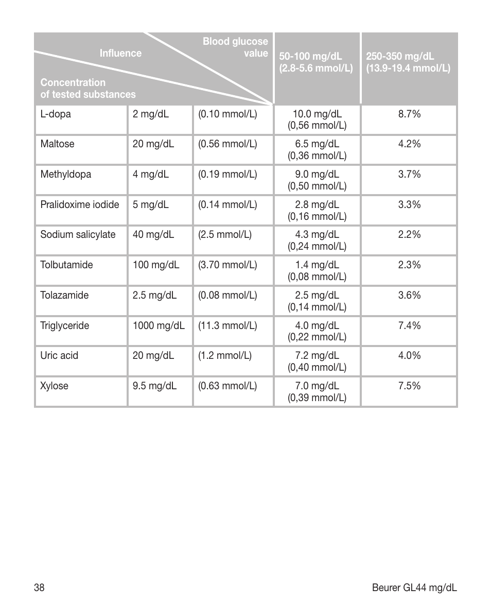 Beurer GL 44 (mg/dL) User Manual | Page 38 / 40