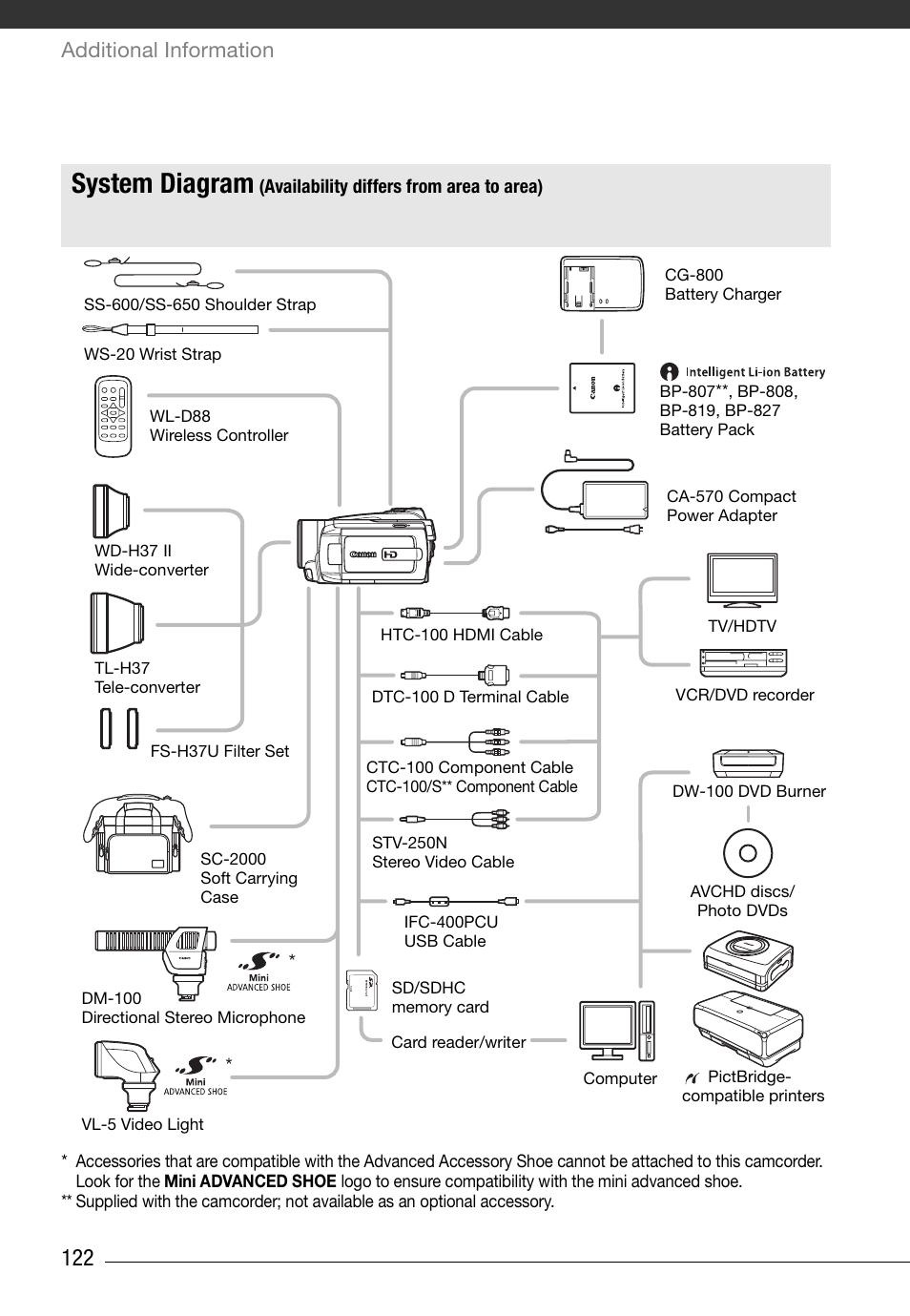 General information, System diagram, 122 general information | Additional information | Canon HD Camcorder VIXIA HG20 User Manual | Page 122 / 135