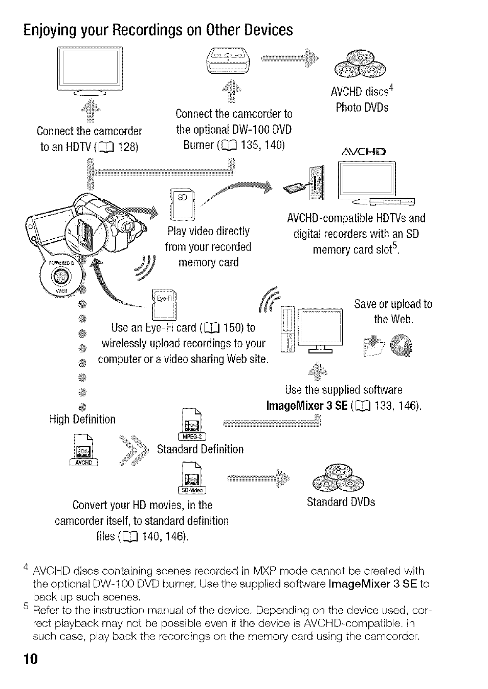 Enjoying your recordings on other devices | Canon HF S21 User Manual | Page 10 / 104
