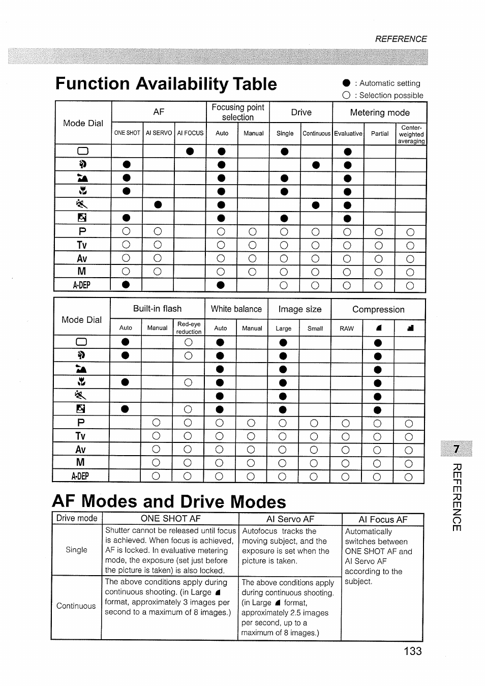 Function availability table, Af modes and drive modes | Canon EOS D30 User Manual | Page 133 / 151