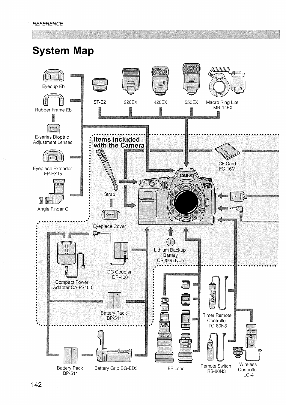 System map | Canon EOS D30 User Manual | Page 142 / 151