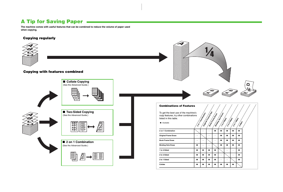 A tip for saving paper, Copying with features combined, Copying regularly | Two-sided copying, Collate copying, 2 on 1 combination | Canon imageCLASS MF6500 Series User Manual | Page 15 / 16