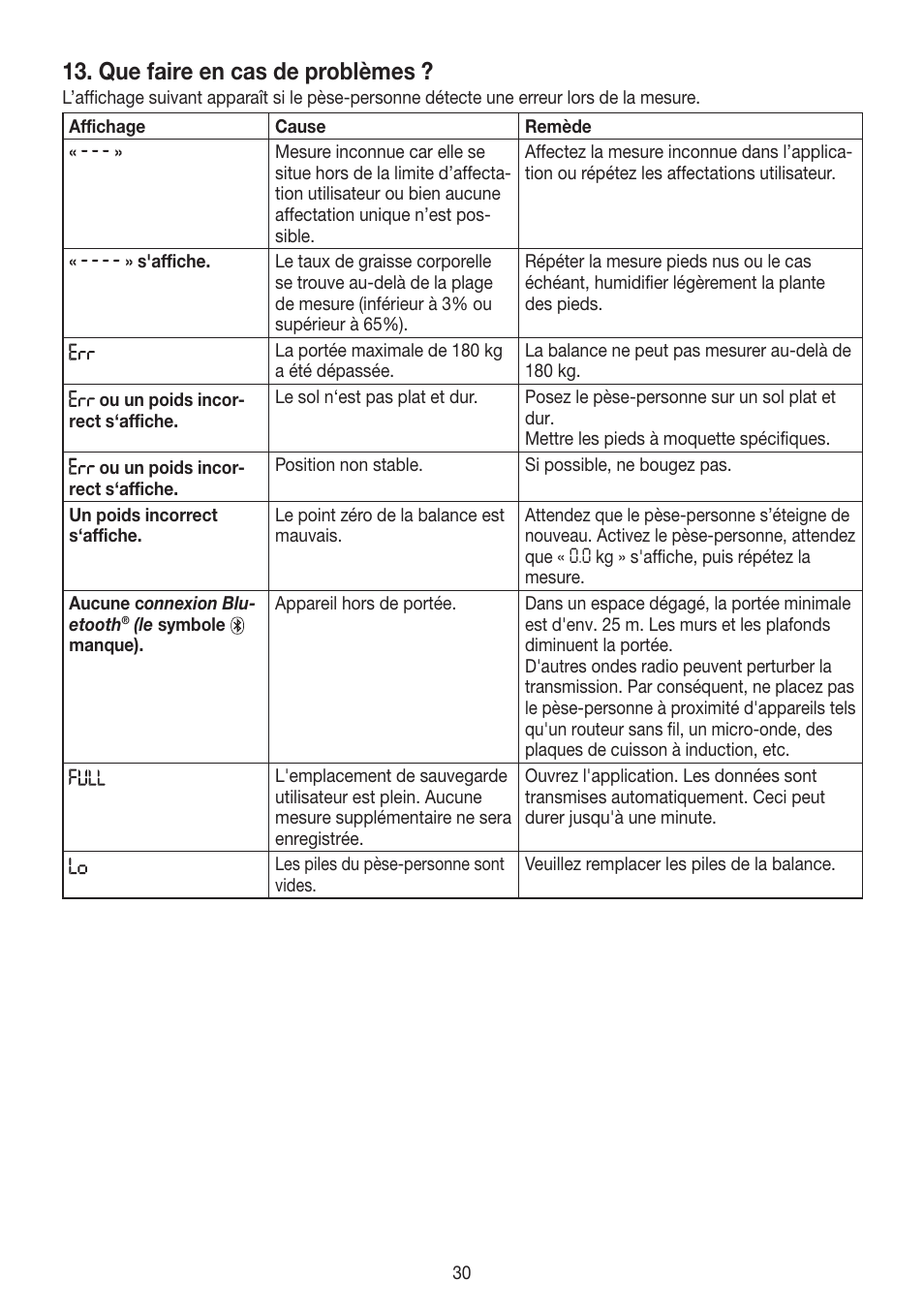 Que faire en cas de problèmes | Beurer BF 700 User Manual | Page 30 / 80