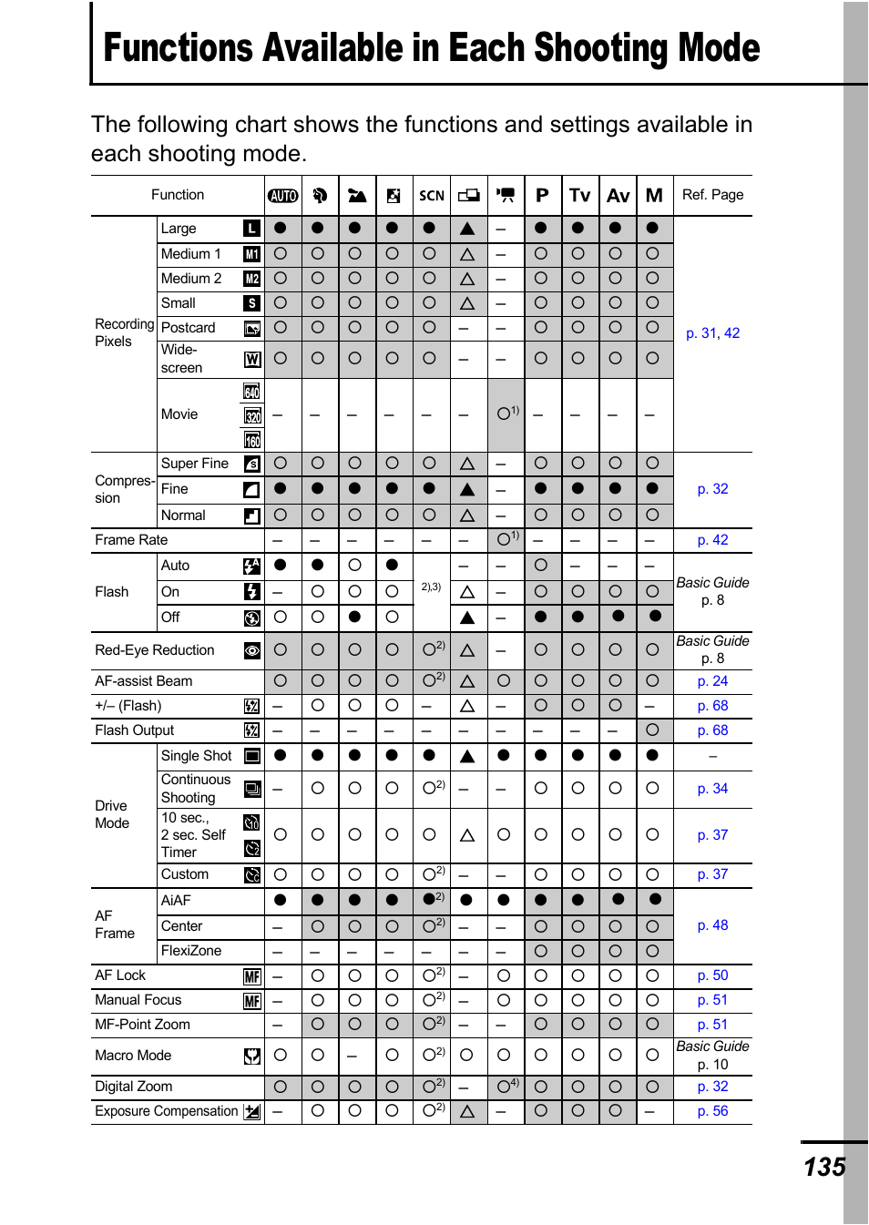 Functions available in each shooting mode | Canon A700 User Manual | Page 137 / 140