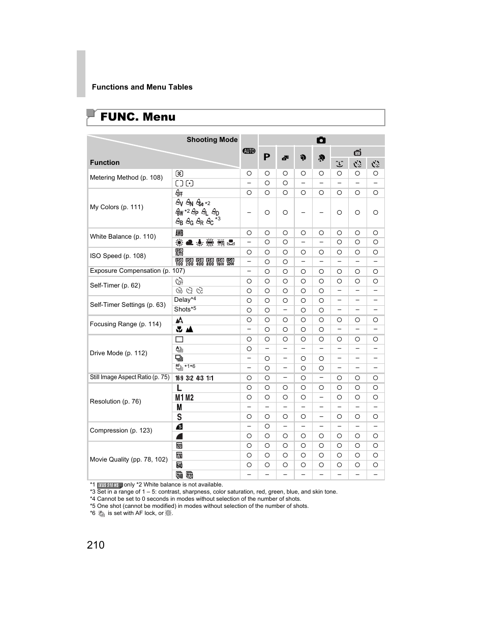 Pp. 210, Func. menu | Canon 510 HS User Manual | Page 210 / 220