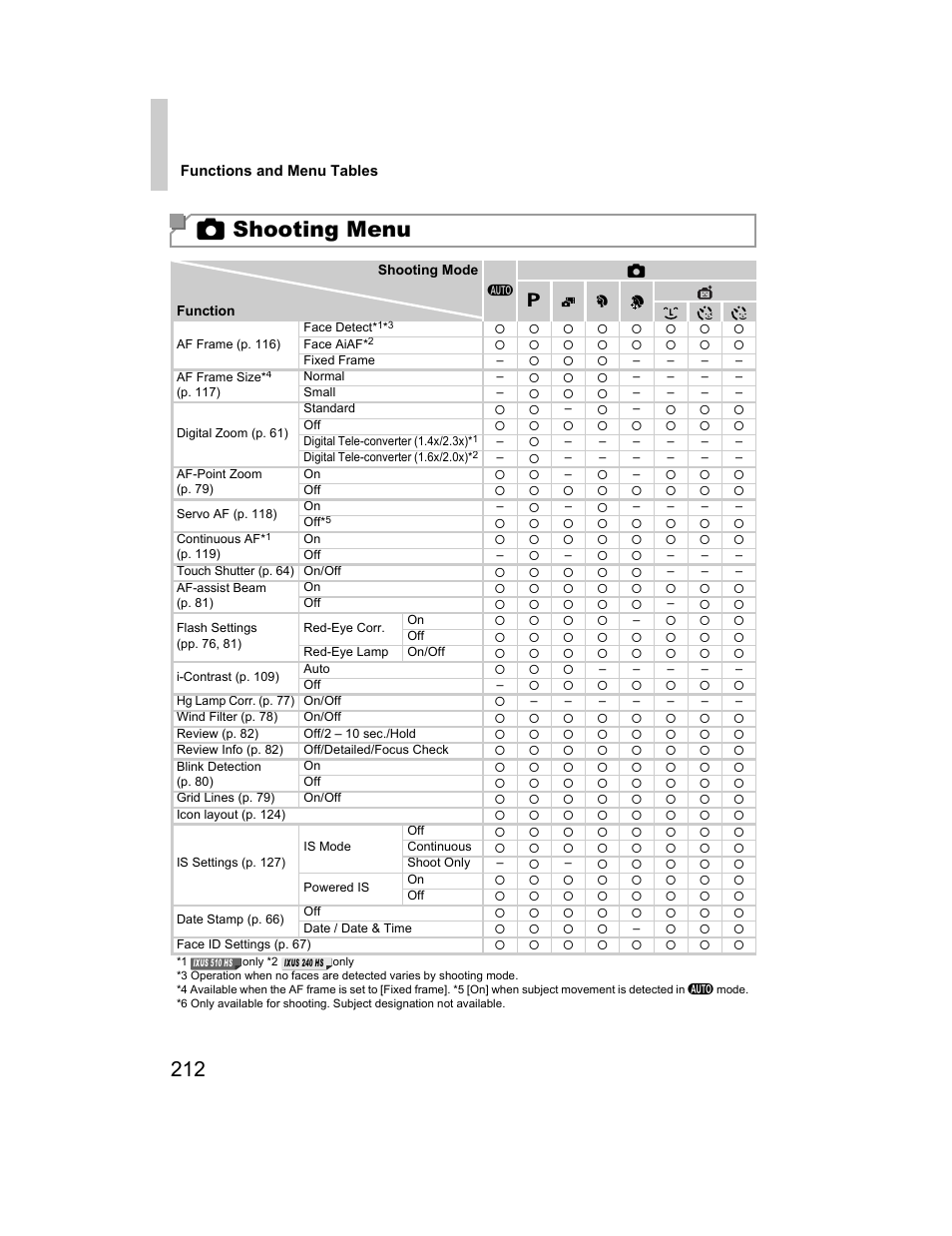 4 shooting menu | Canon 510 HS User Manual | Page 212 / 220