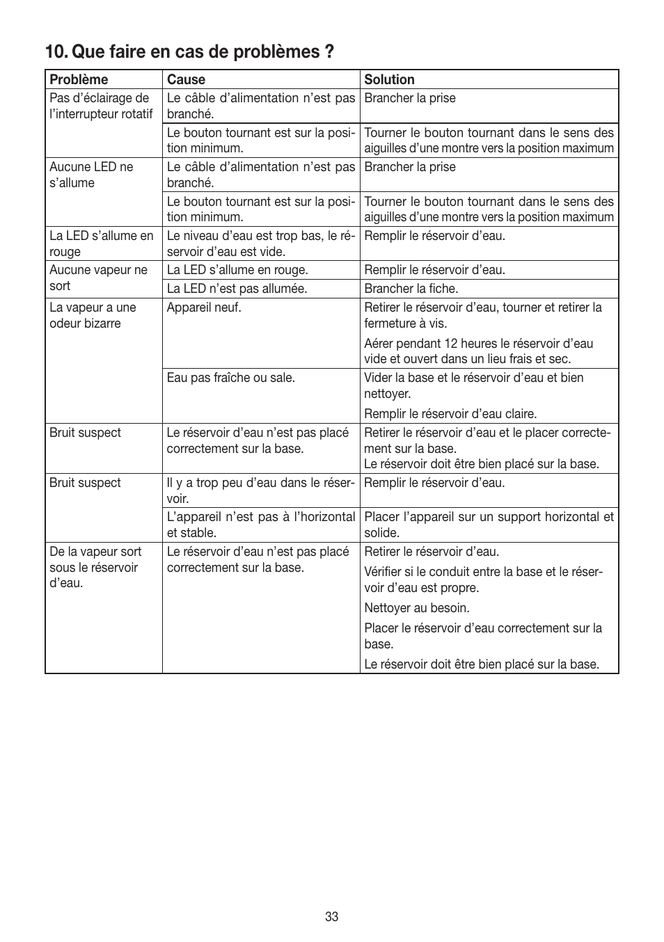 Que faire en cas de problèmes | Beurer LB 88 User Manual | Page 33 / 88