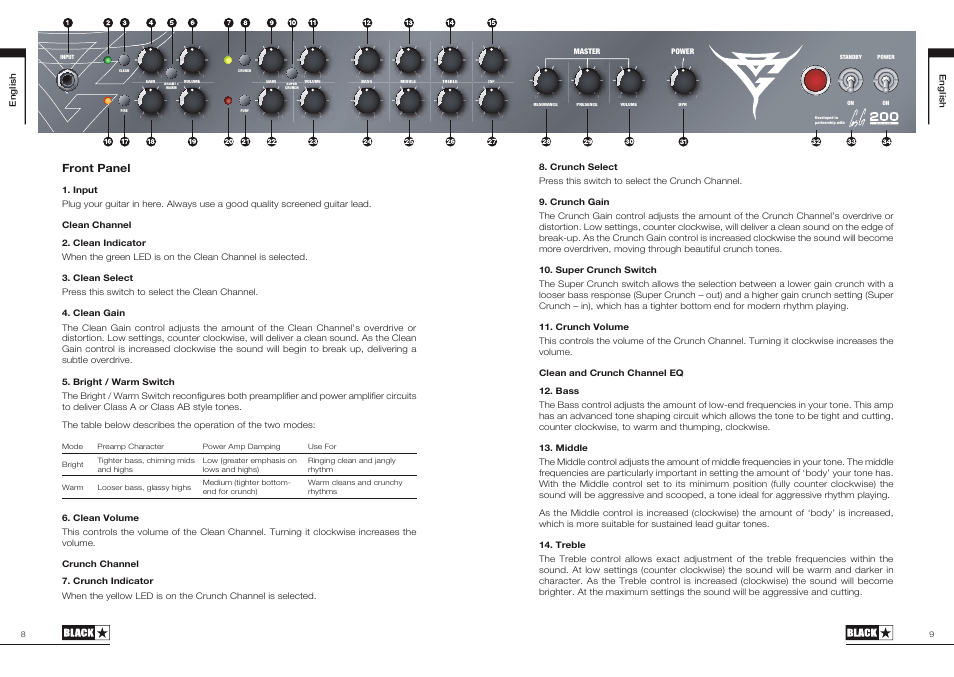 Front panel, English | Blackstar Blackfire 200 User Manual | Page 5 / 43