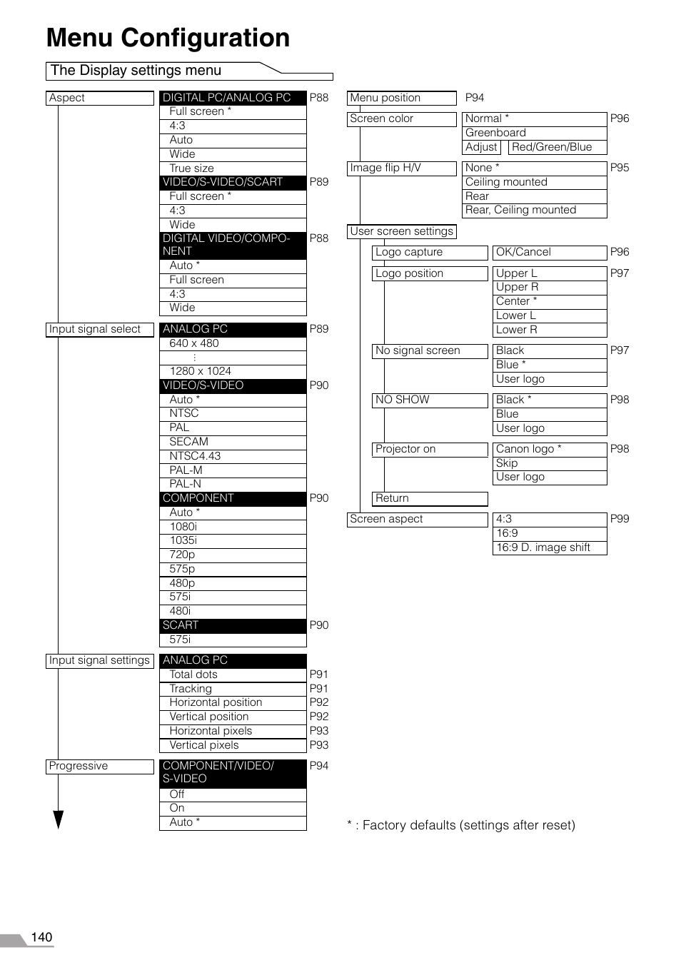 Menu configuration, The display settings menu | Canon REALiS X700 User Manual | Page 140 / 141