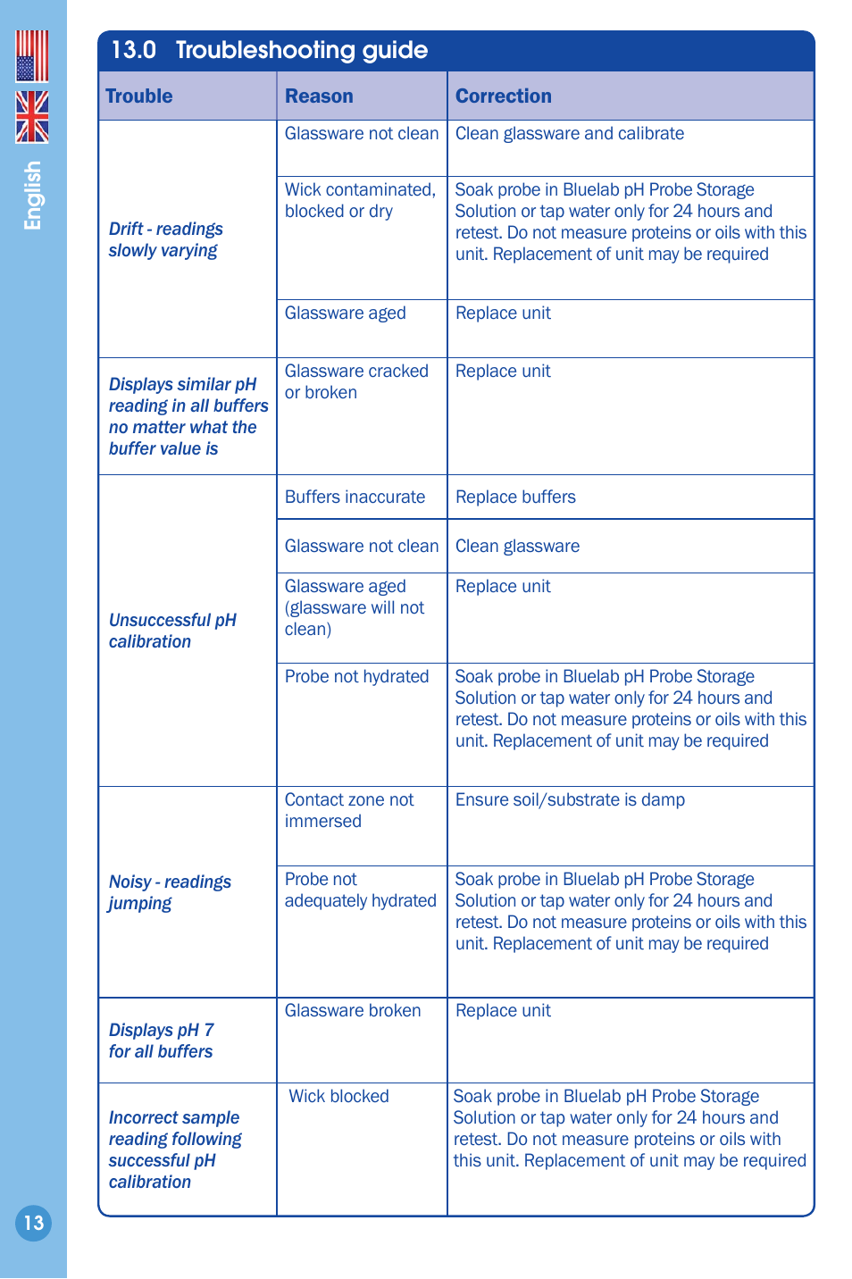 Troubleshooting guide, 0 troubleshooting guide | Bluelab Soil pH Pen User Manual | Page 13 / 15