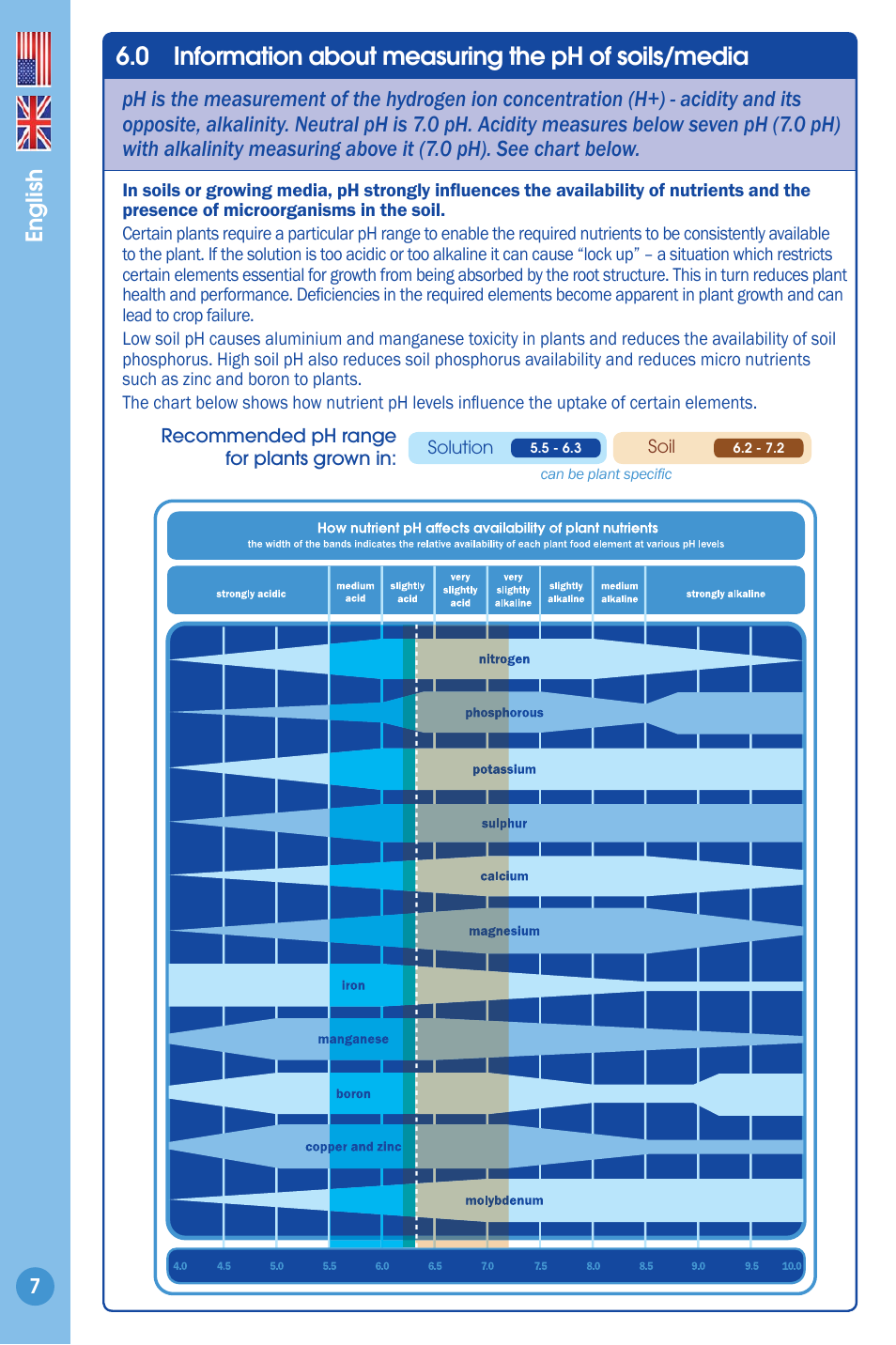 Information about measuring the ph of soils/media, English | Bluelab Soil pH Pen User Manual | Page 7 / 15