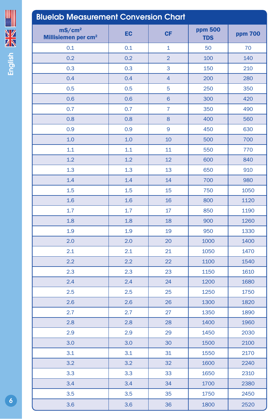 Bluelab measurement conversion chart, English | Bluelab Truncheon Meter User Manual | Page 6 / 8