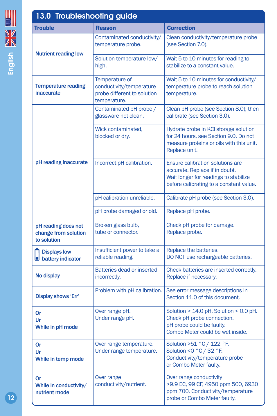 Troubleshooting guide, 0 troubleshooting guide, English | Bluelab Combo Meter User Manual | Page 12 / 14