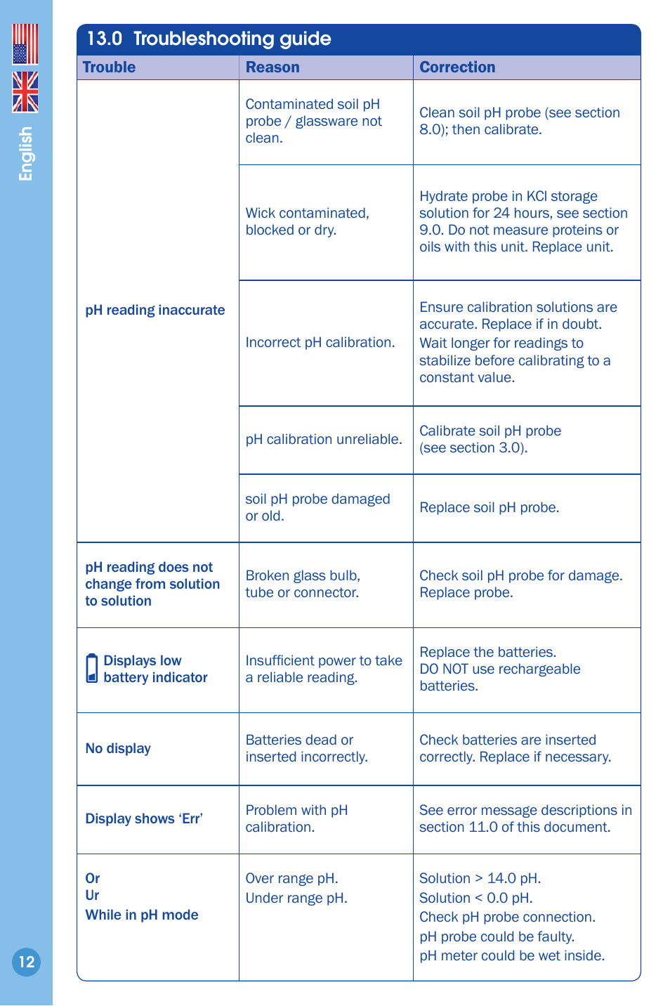 Troubleshooting guide, 0 troubleshooting guide | Bluelab Soil pH Meter User Manual | Page 12 / 14