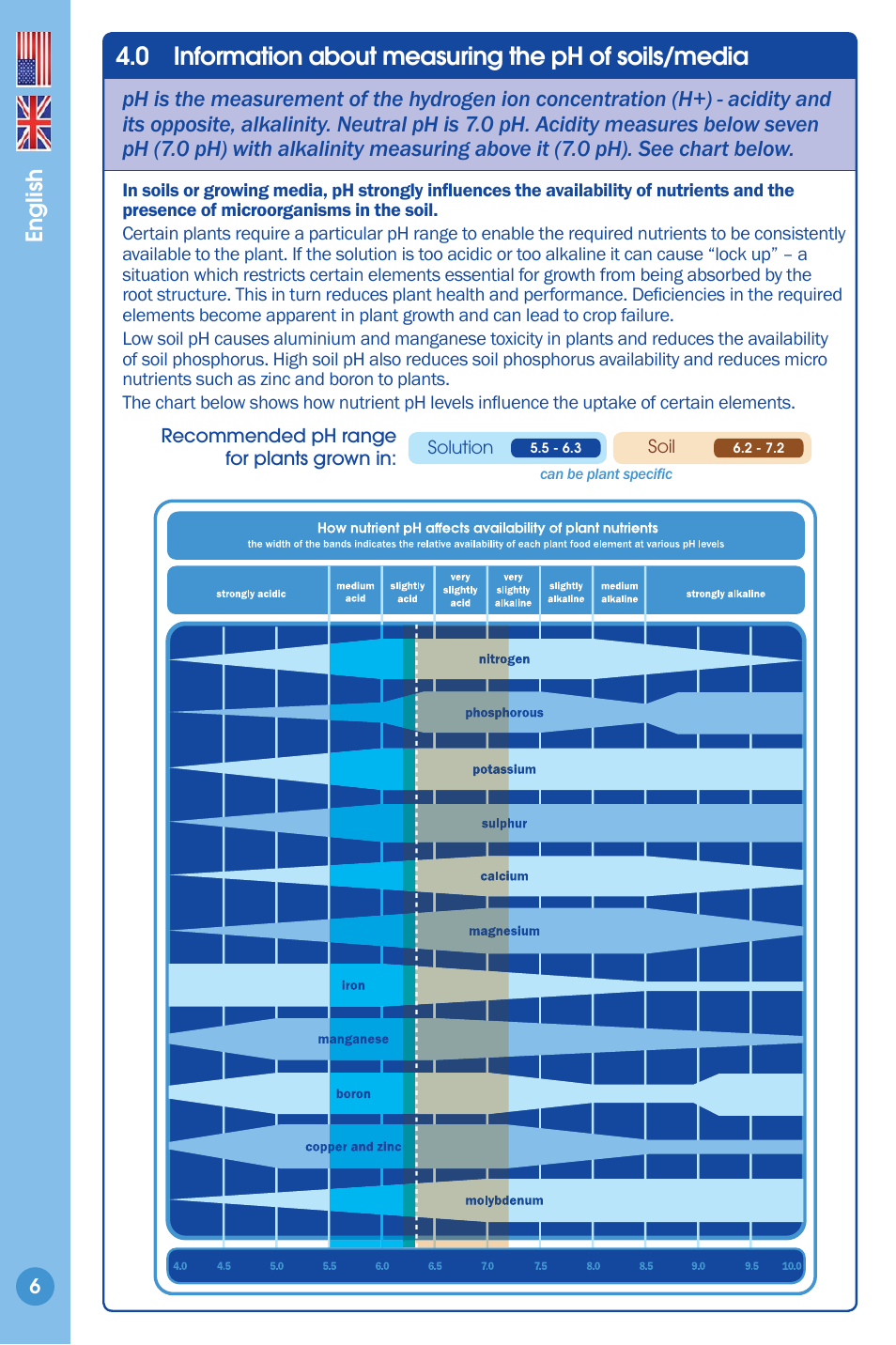 Information about measuring the ph of soils/media, English | Bluelab Soil pH Meter User Manual | Page 6 / 14