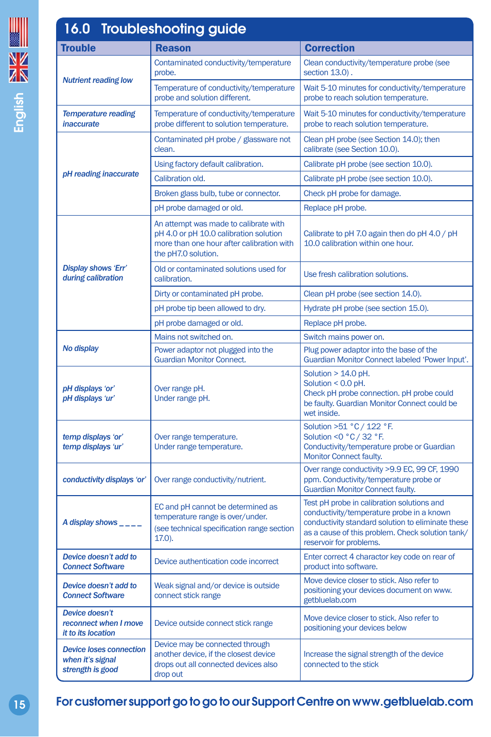 Troubleshooting guide, 0 troubleshooting guide, English | Trouble reason correction | Bluelab Guardian Monitor Connect Manual User Manual | Page 15 / 18