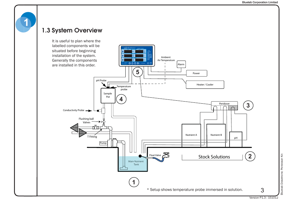 3 system overview, Stock solutions | Bluelab Dosetronic Peridoser Kit User Manual | Page 7 / 43