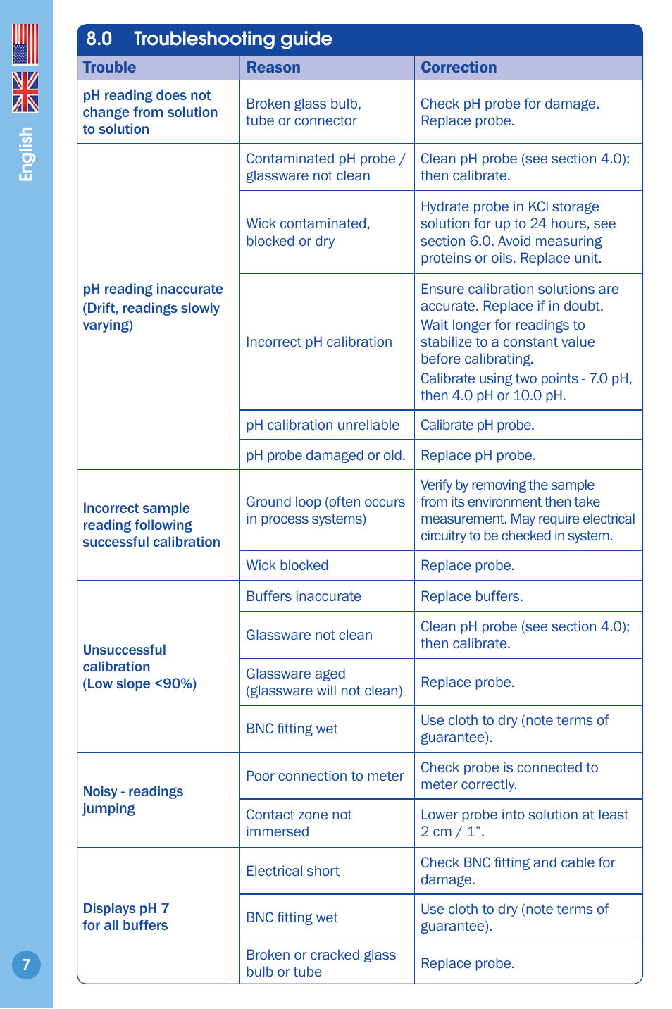 Troubleshooting guide, 0 troubleshooting guide | Bluelab pH Probe User Manual | Page 7 / 9