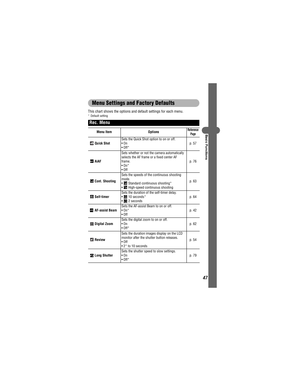 Menu settings and factory defaults, Rec. menu | Canon 430 User Manual | Page 49 / 164
